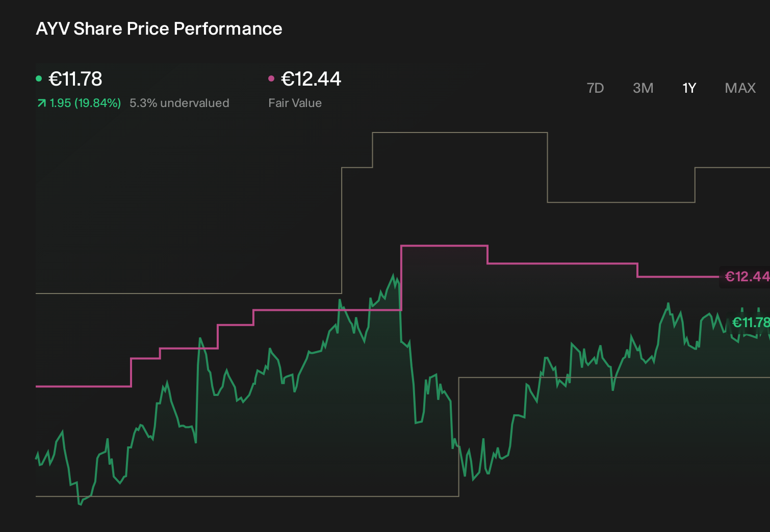ENXTPA:AYV 1-Year Stock Price Chart