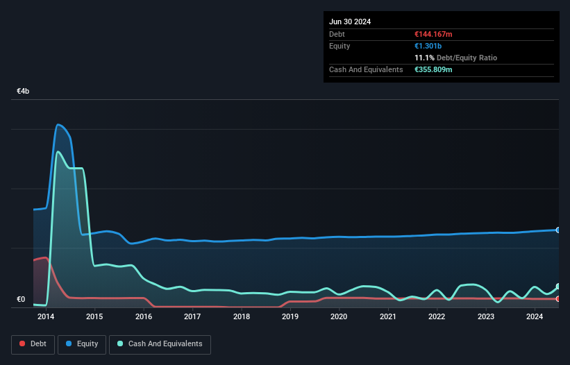 XTRA:RHK Debt to Equity as at Sep 2024