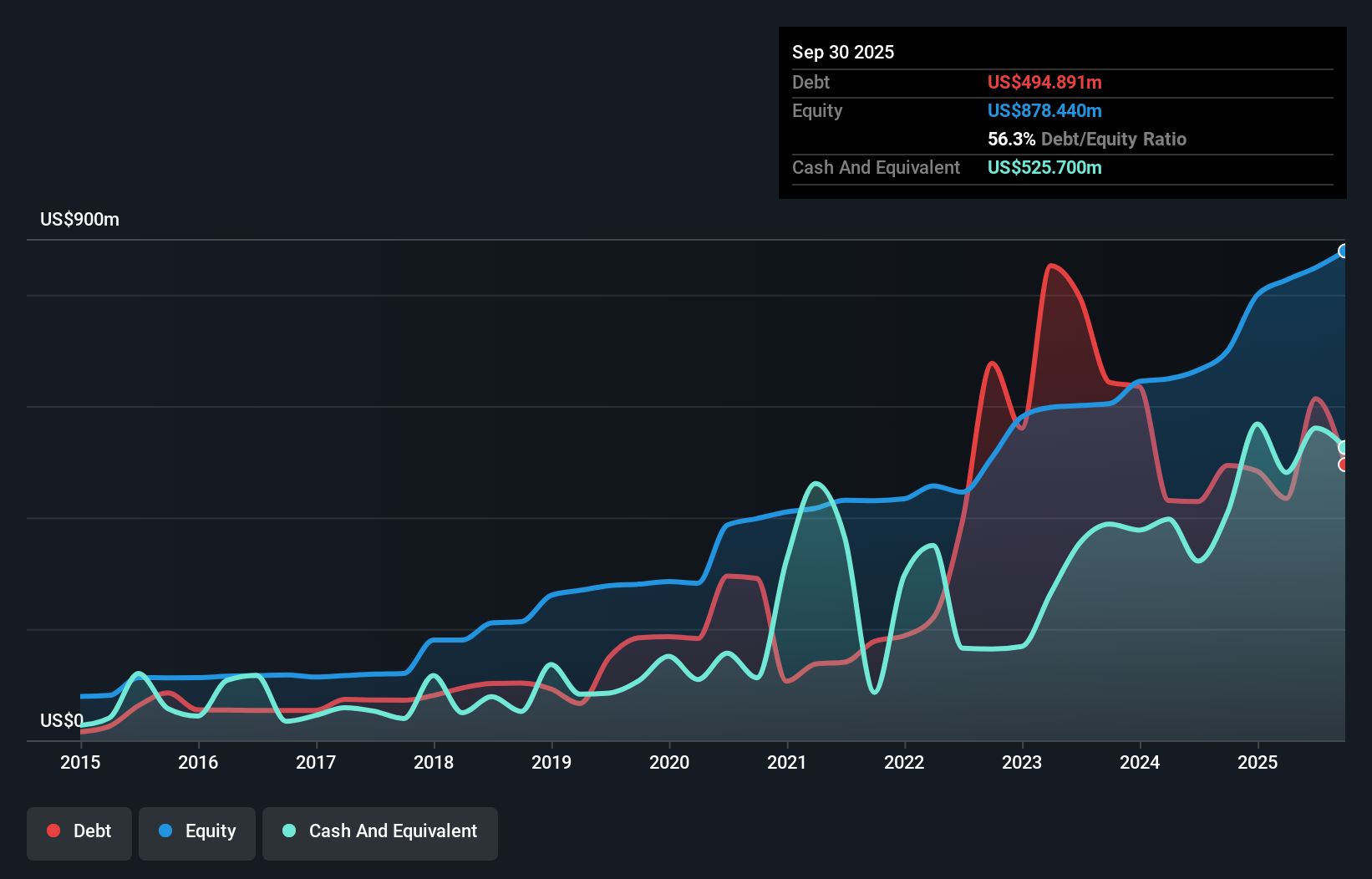 BFST Debt to Equity as at Nov 2025