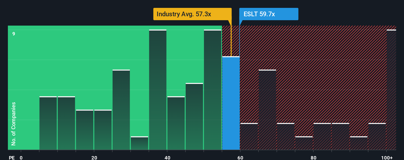 TASE:ESLT PE Ratio as at Oct 2025