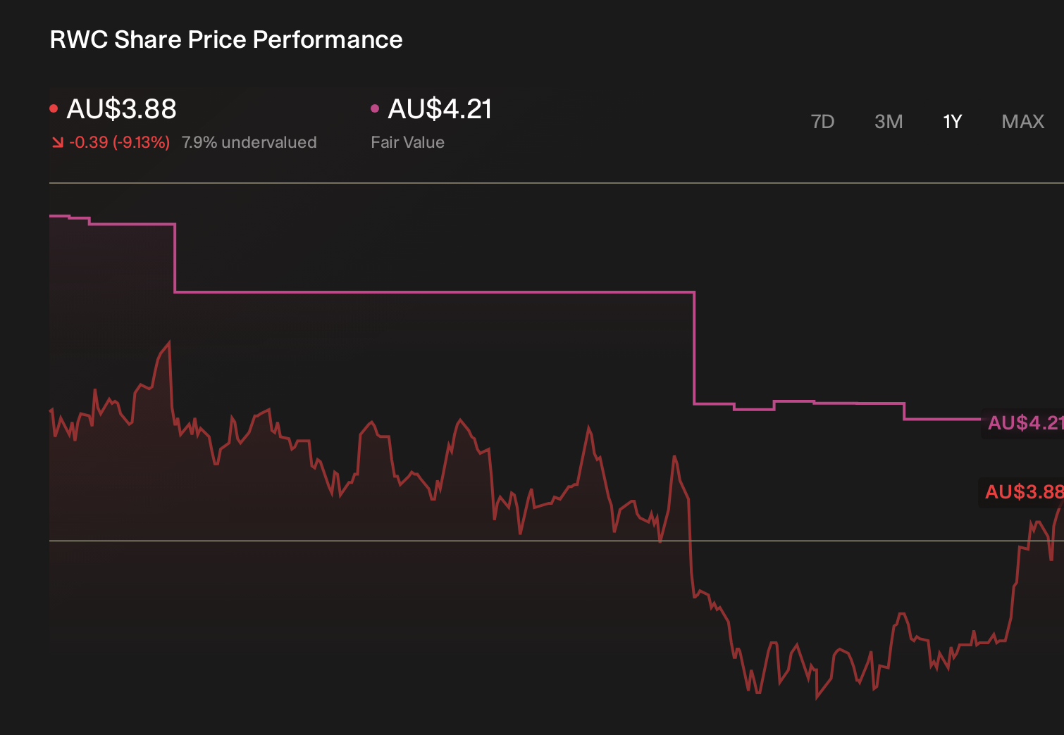 ASX:RWC 1-Year Stock Price Chart