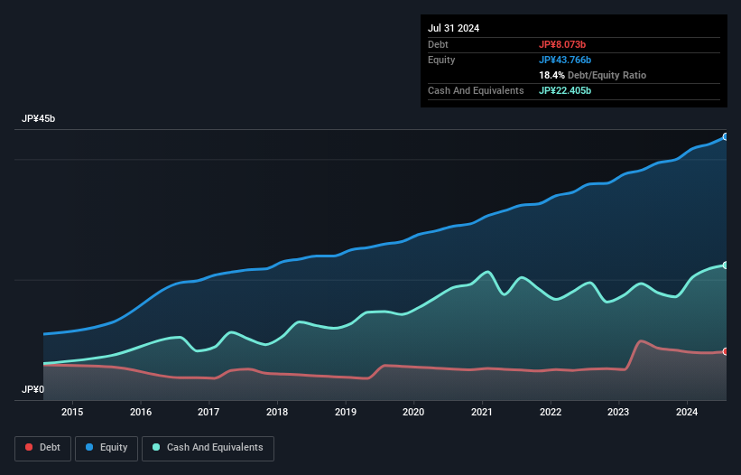 TSE:3539 Debt to Equity as at Nov 2024