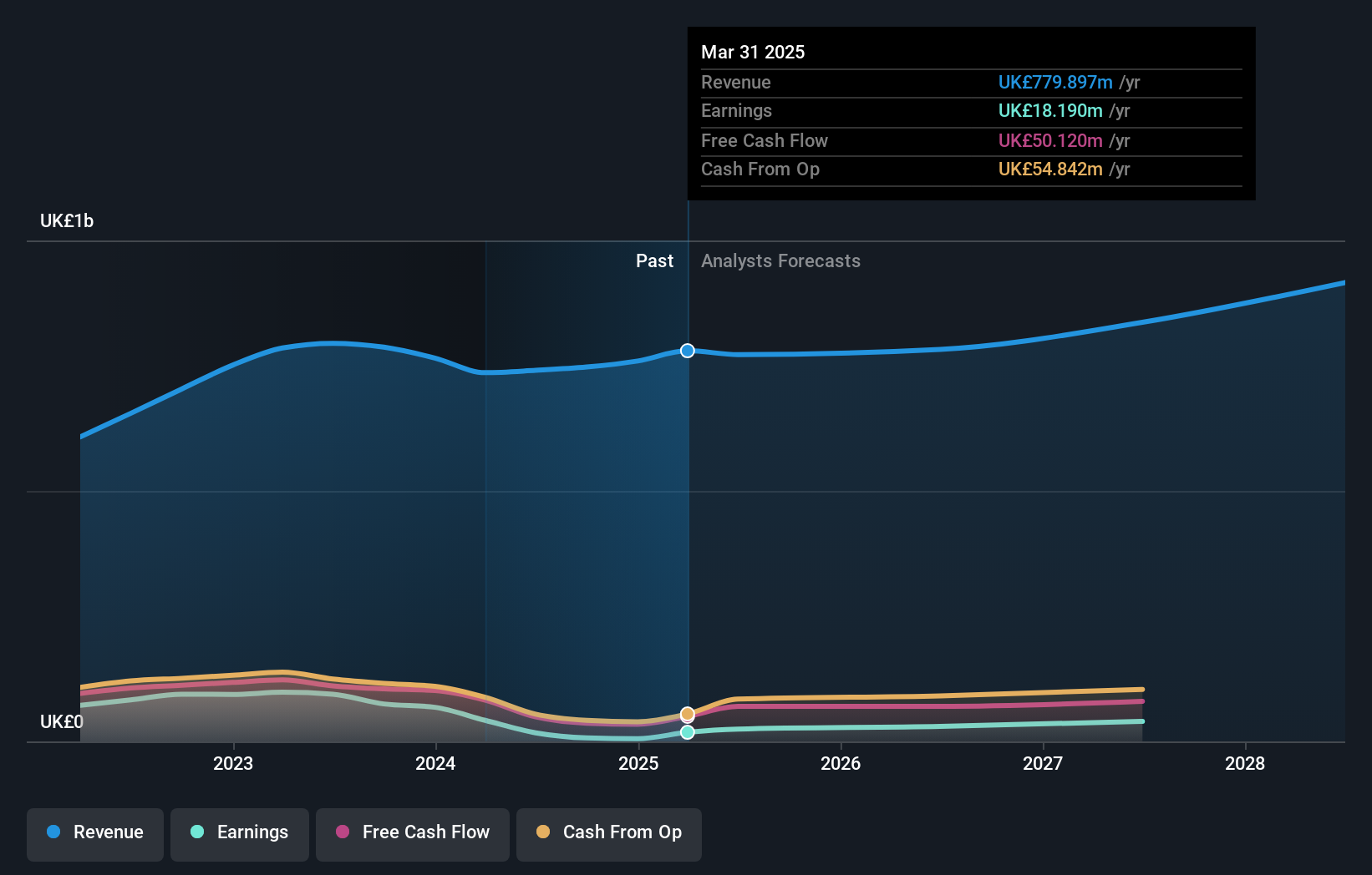 NYSE:DAVA Earnings and Revenue Growth as at Oct 2024