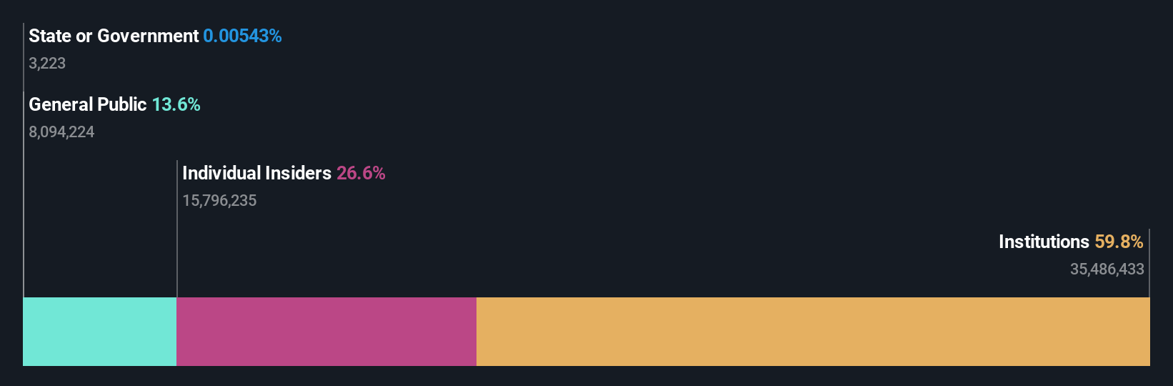 NYSE:DAVA Ownership Breakdown as at Nov 2024