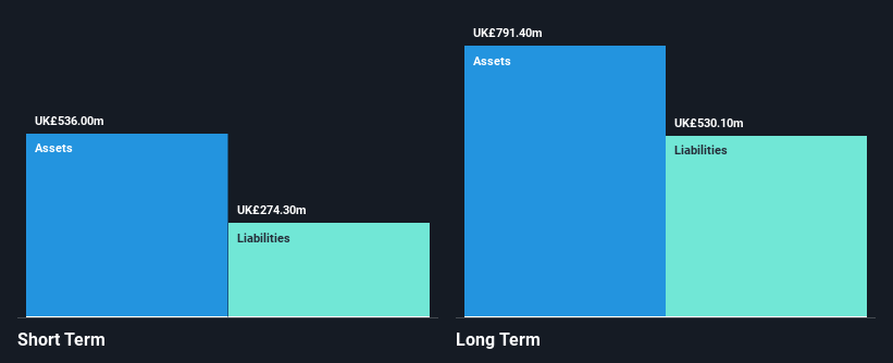 LSE:WOSG Financial Position Analysis as at Sep 2025
