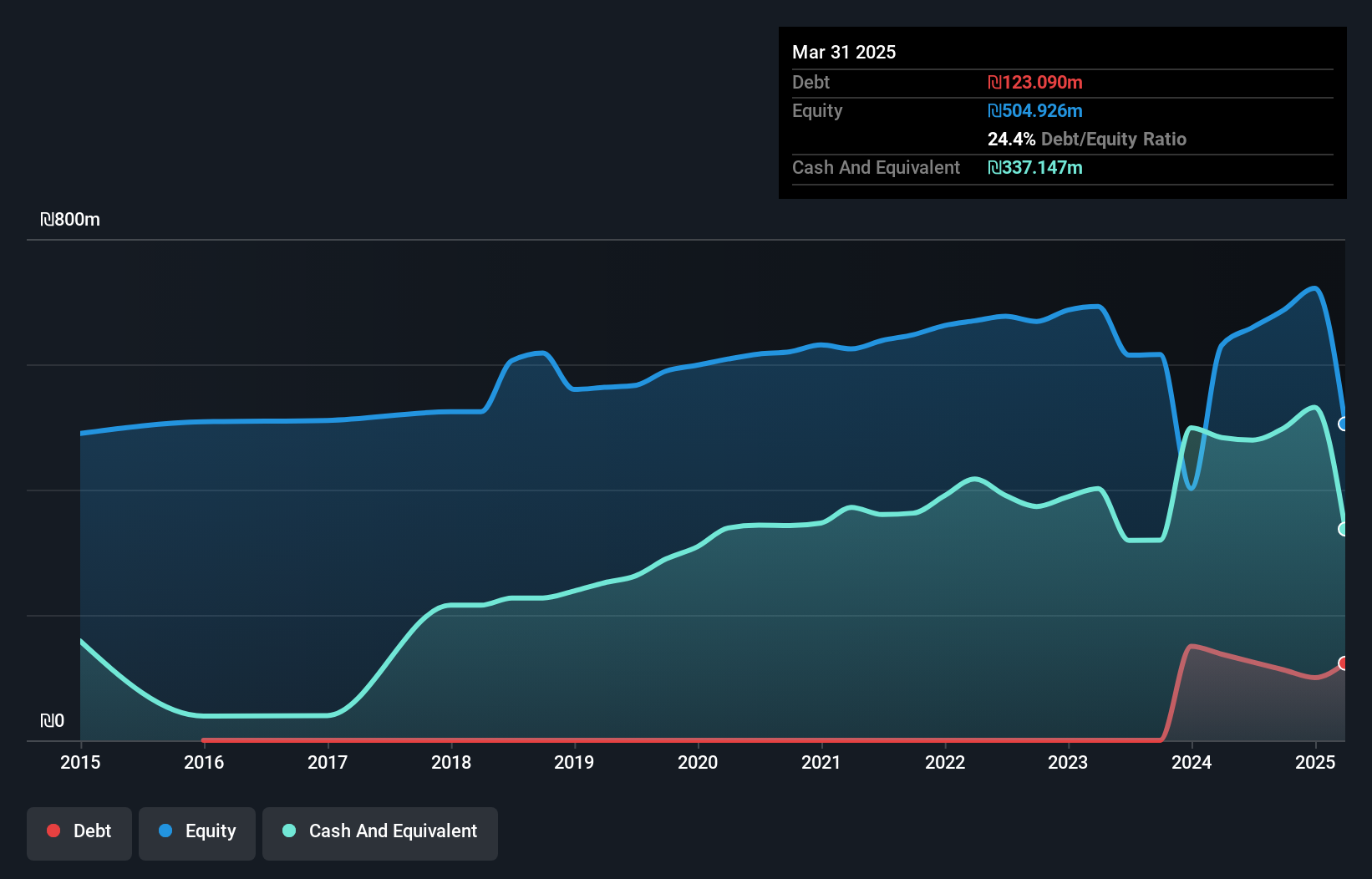 TASE:TASE Debt to Equity as at Dec 2024