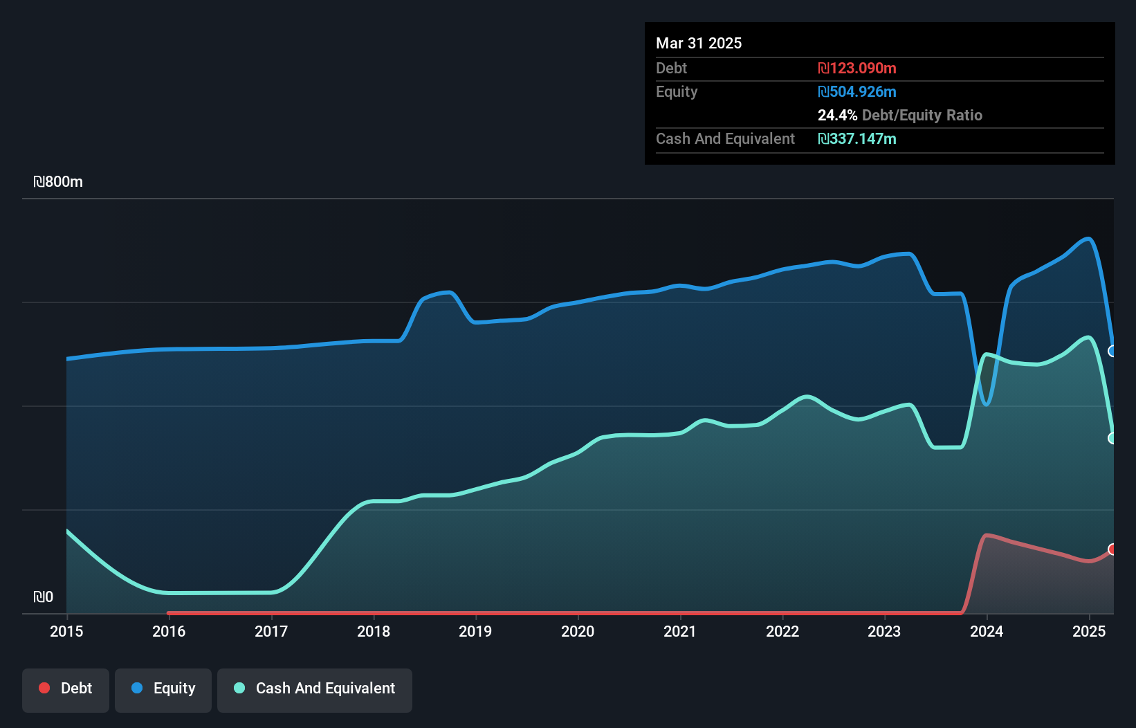 TASE:TASE Debt to Equity as at Nov 2024