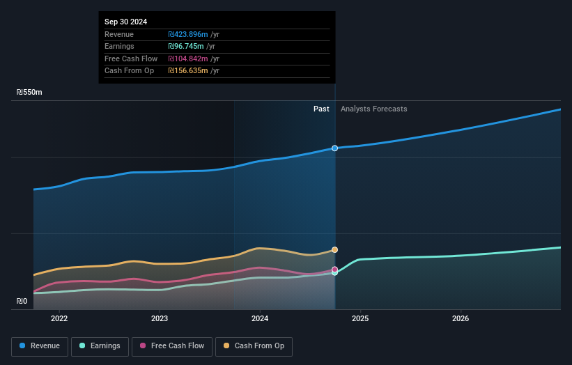 TASE:TASE Earnings and Revenue Growth as at Jan 2025