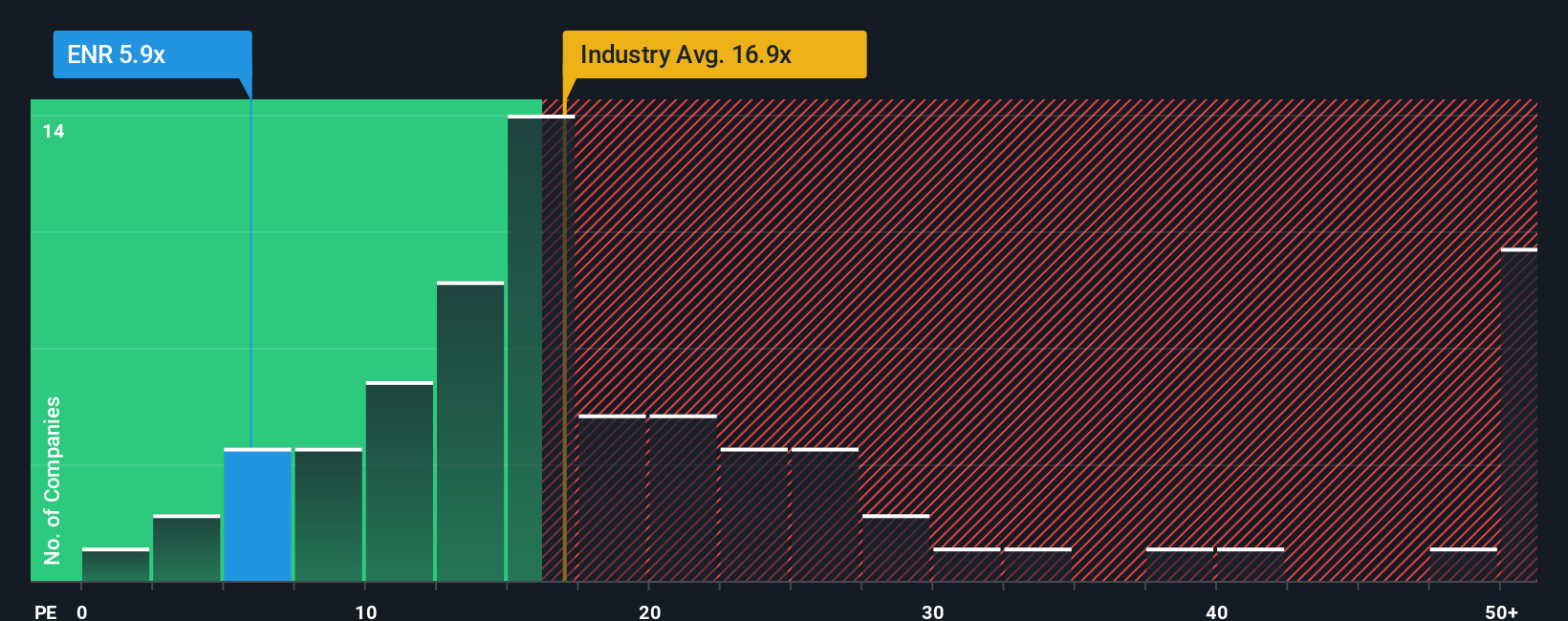 NYSE:ENR P/E Ratio as at Jan 2026