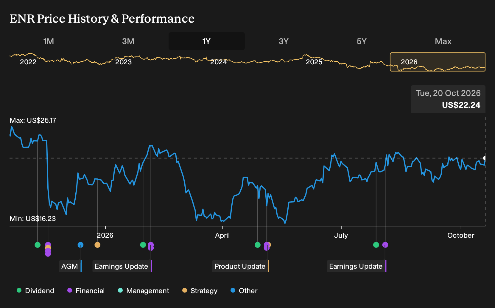 NYSE:ENR 1-Year Stock Price Chart