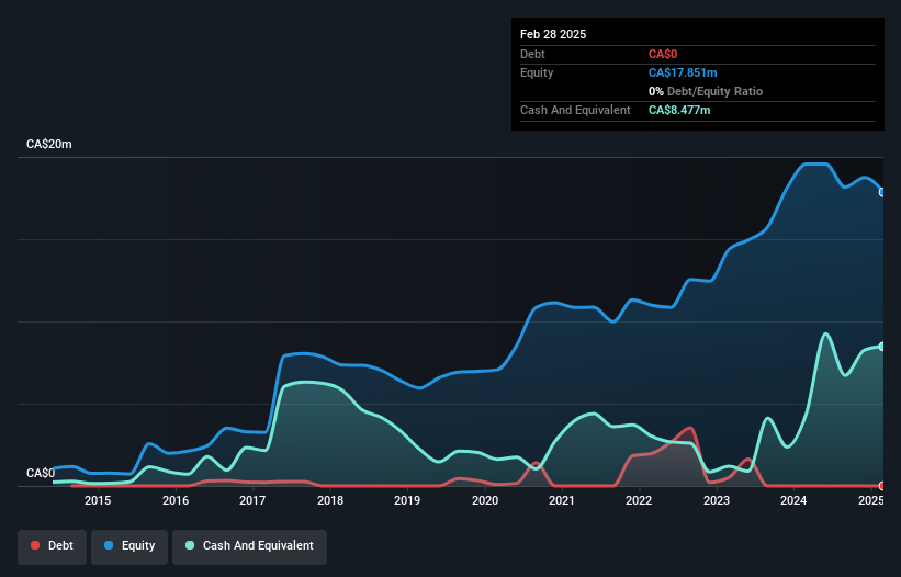 TSXV:GSI Debt to Equity History and Analysis as at May 2025