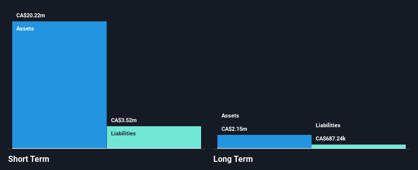 TSXV:GSI Financial Position Analysis as at Dec 2024