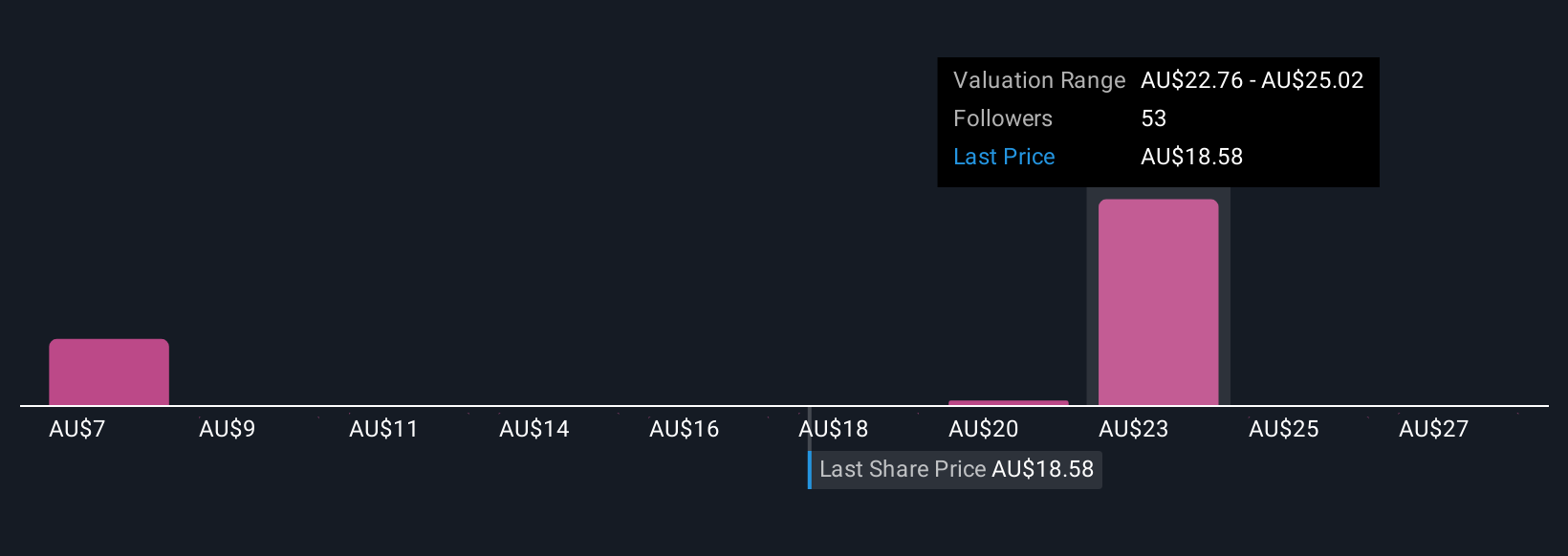 ASX:NEU Community Fair Values as at Nov 2025
