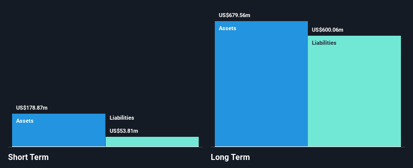 NYSE:SPRU Financial Position Analysis as at Nov 2024