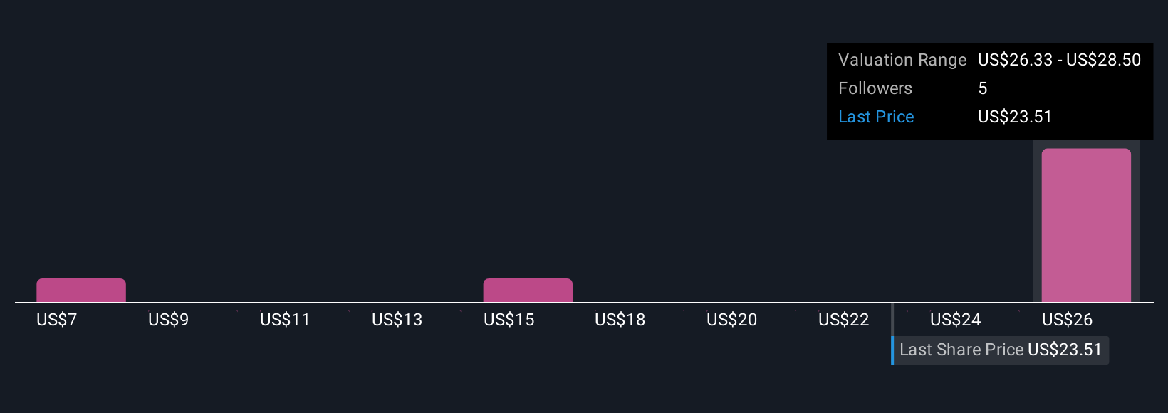 PRM Community Fair Values as at Oct 2025