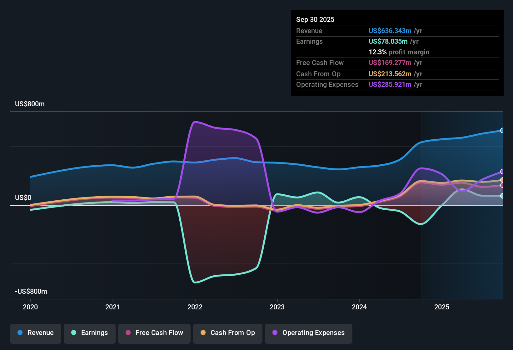 NYSE:PRM Earnings & Revenue History as at Oct 2025