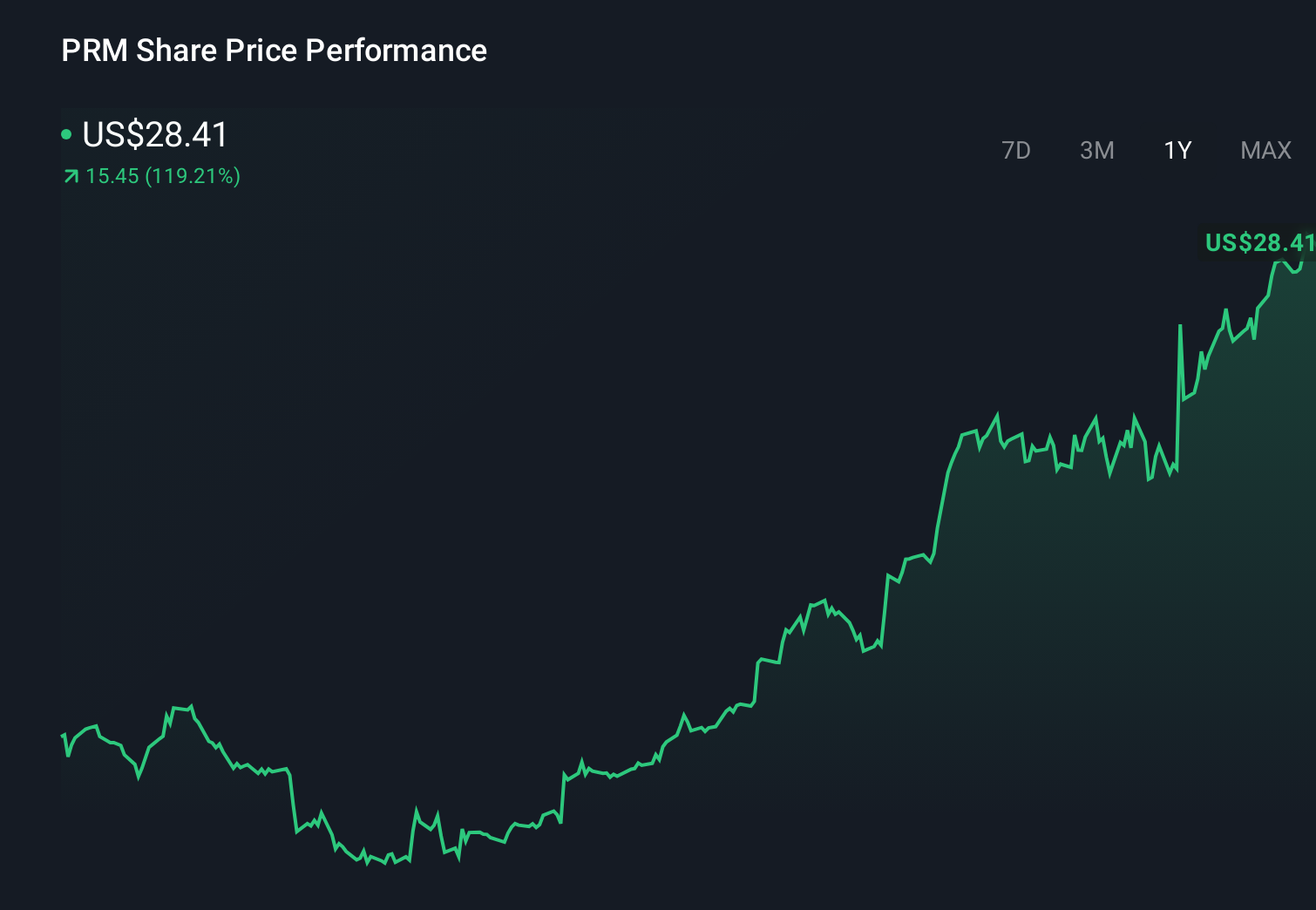 NYSE:PRM 1-Year Stock Price Chart