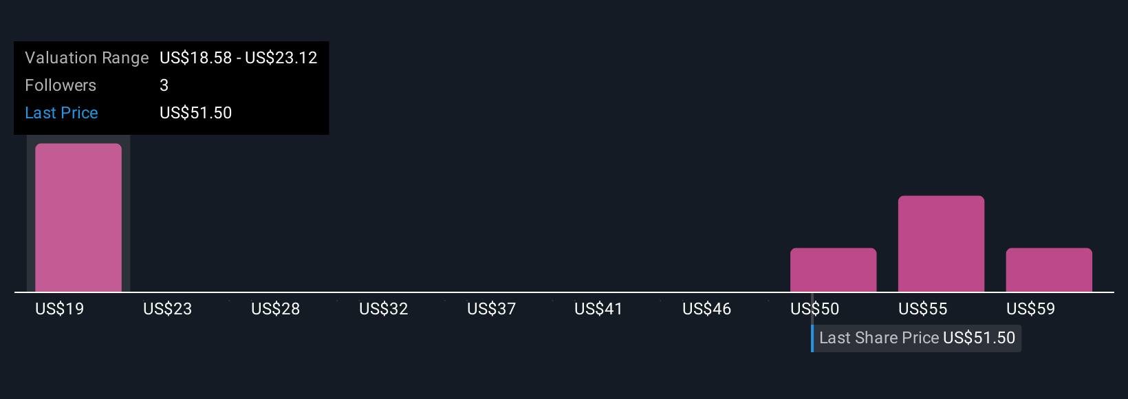 COLM Community Fair Values as at Oct 2025