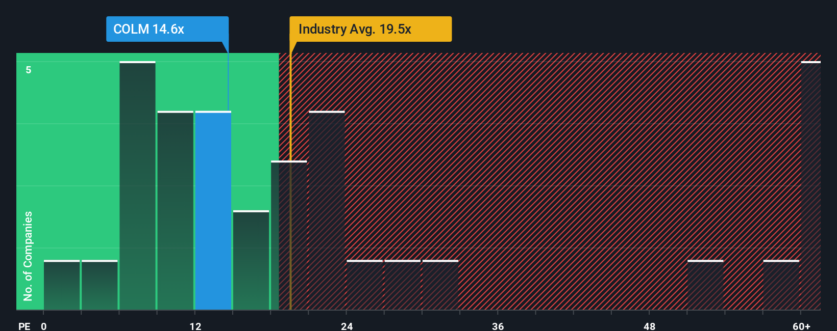 NasdaqGS:COLM PE Ratio as at Oct 2025
