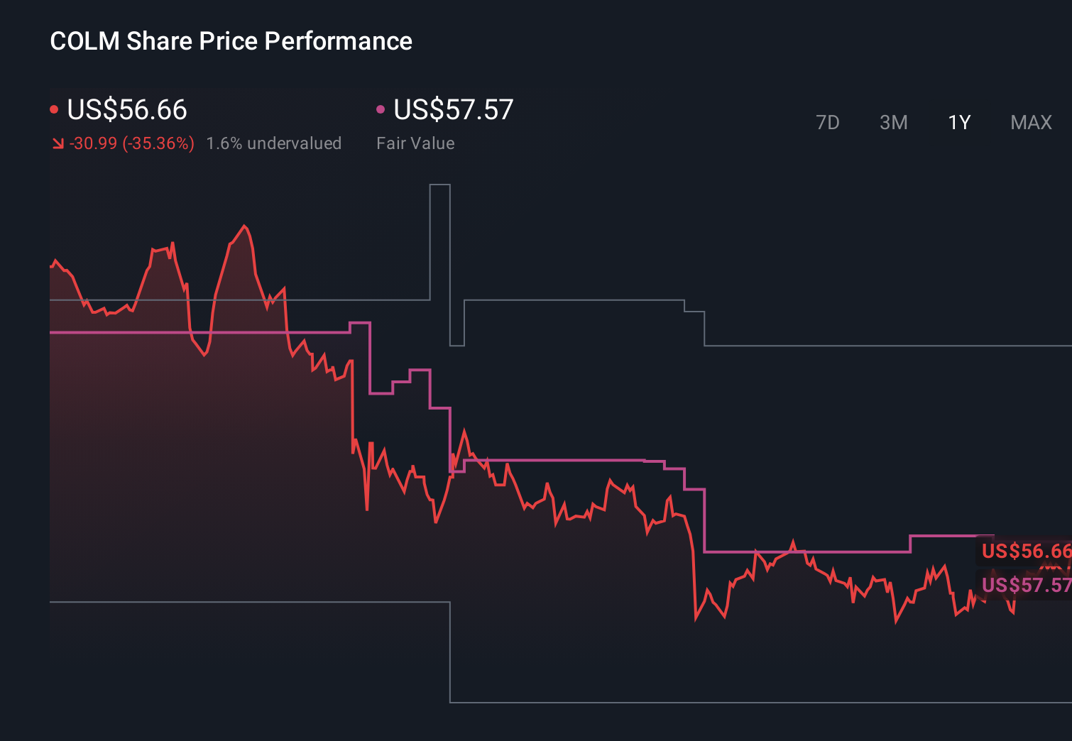 COLM 1-Year Stock Price Chart