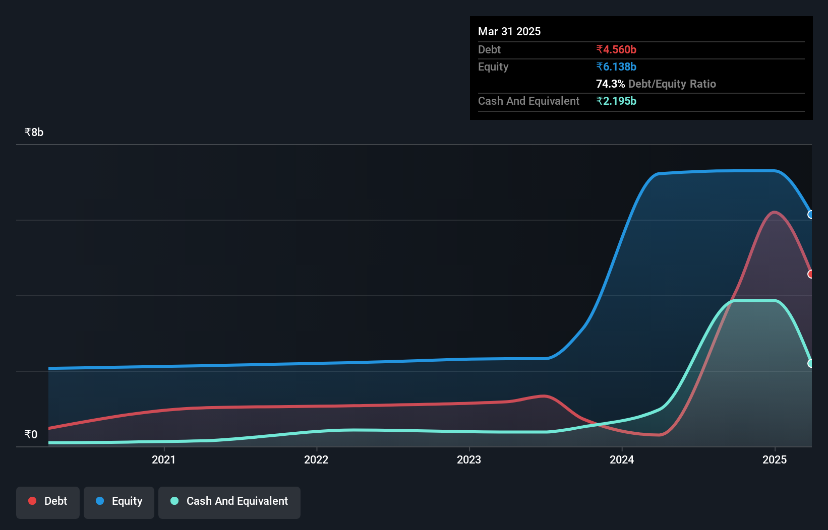 NSEI:EXICOM Debt to Equity as at Jul 2024