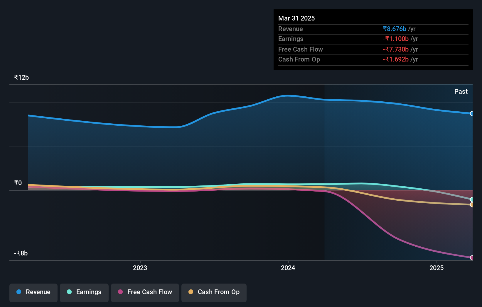 NSEI:EXICOM Earnings and Revenue Growth as at Oct 2024