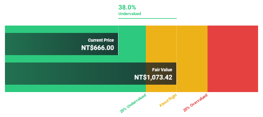 TWSE:2345 Discounted Cash Flow as at May 2025
