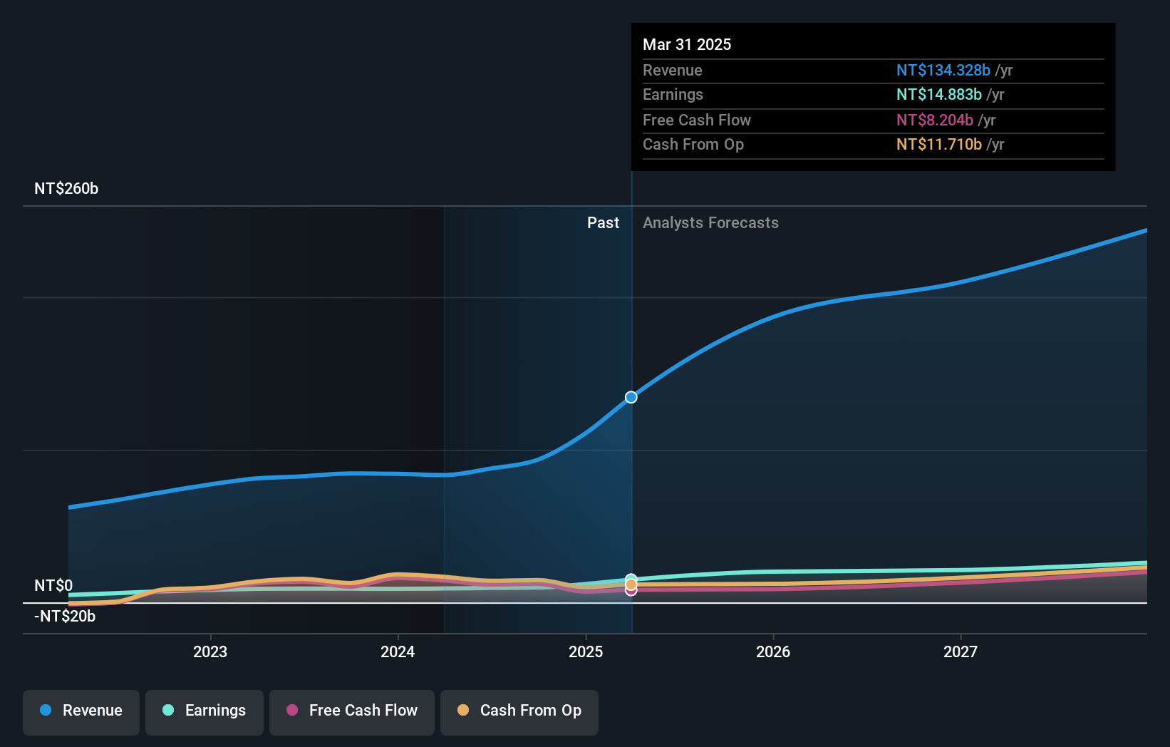 TWSE:2345 Earnings and Revenue Growth as at May 2025