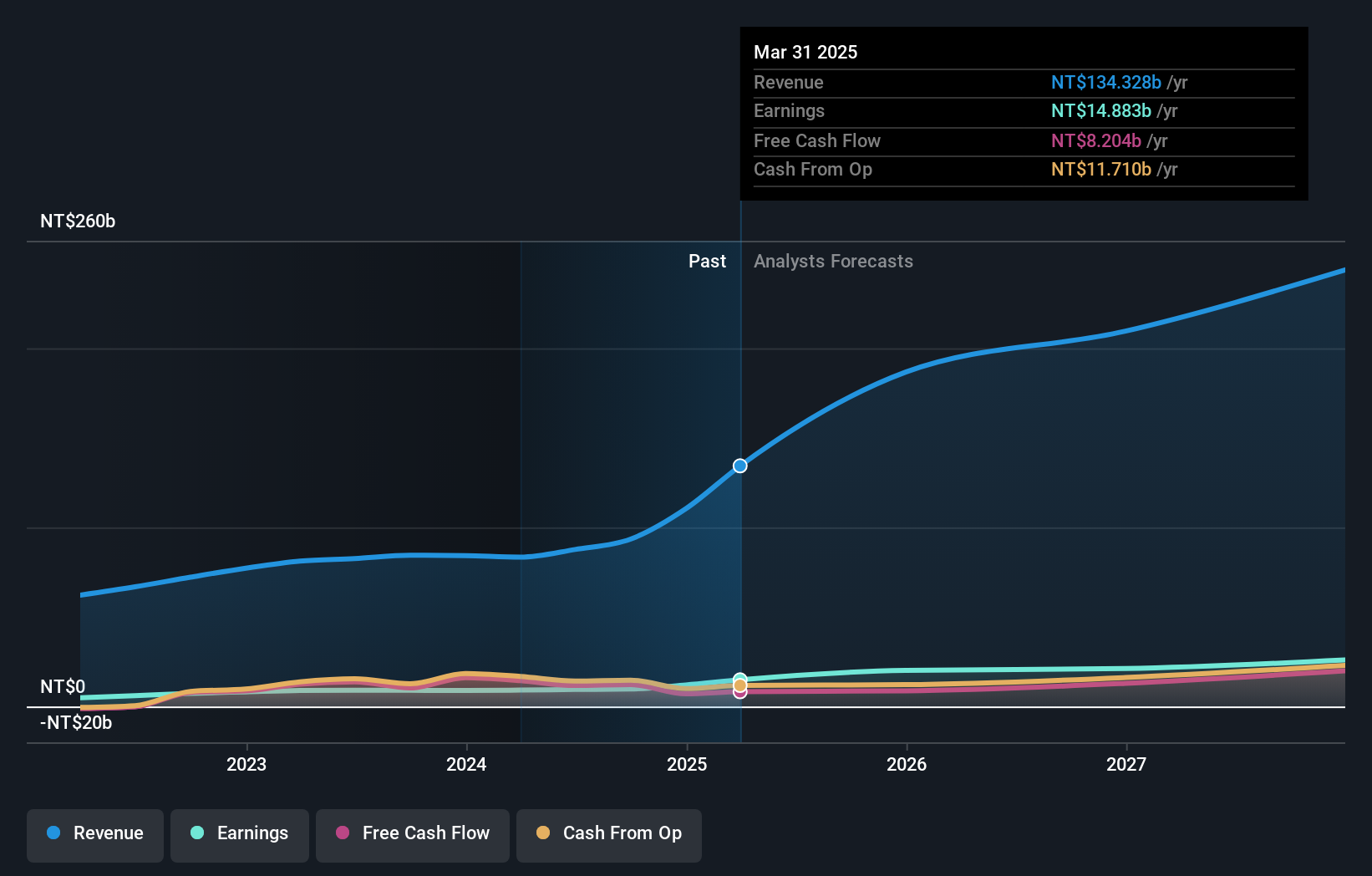 TWSE:2345 Earnings and Revenue Growth as at Dec 2024