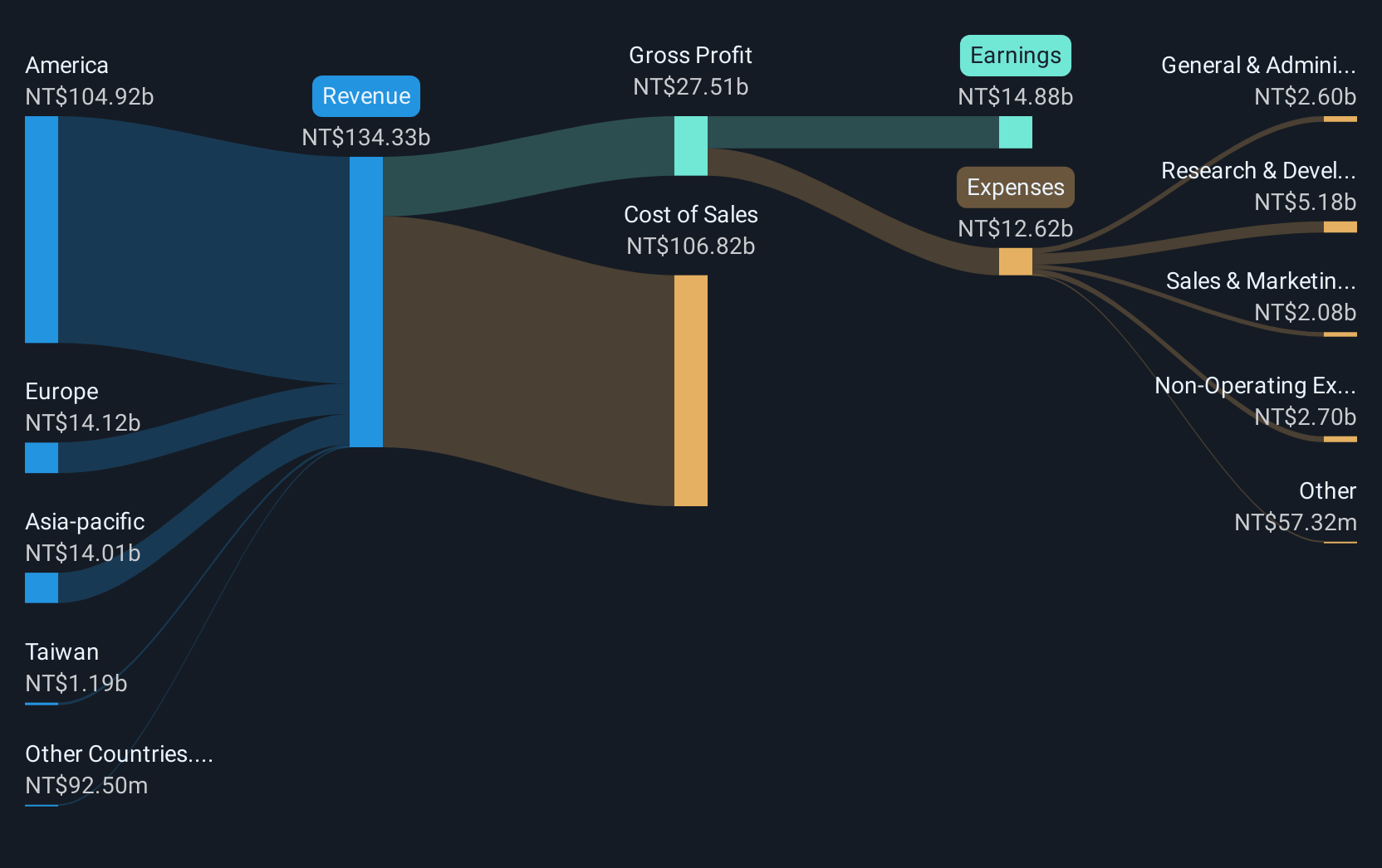 TWSE:2345 Revenue and Expenses Breakdown as at Apr 2025