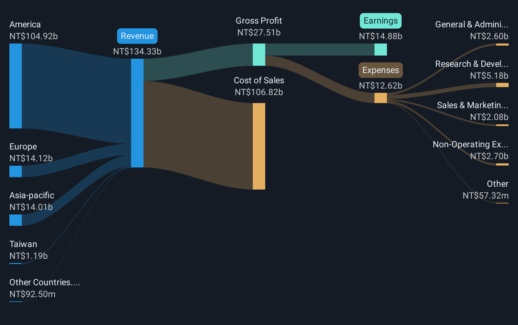 TWSE:2345 Revenue and Expenses Breakdown as at Jan 2025