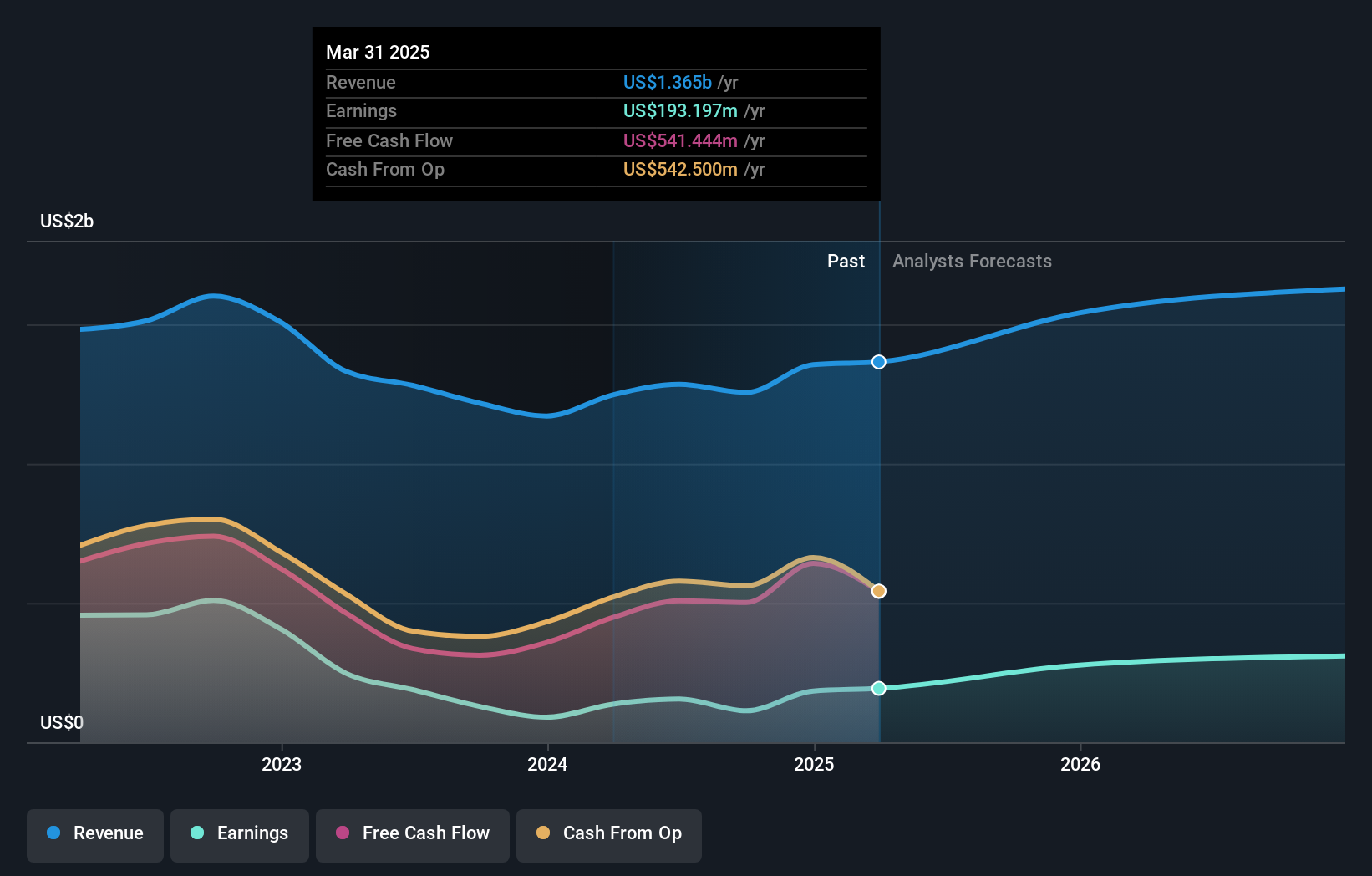 NNI Earnings & Revenue Growth as at Jul 2025
