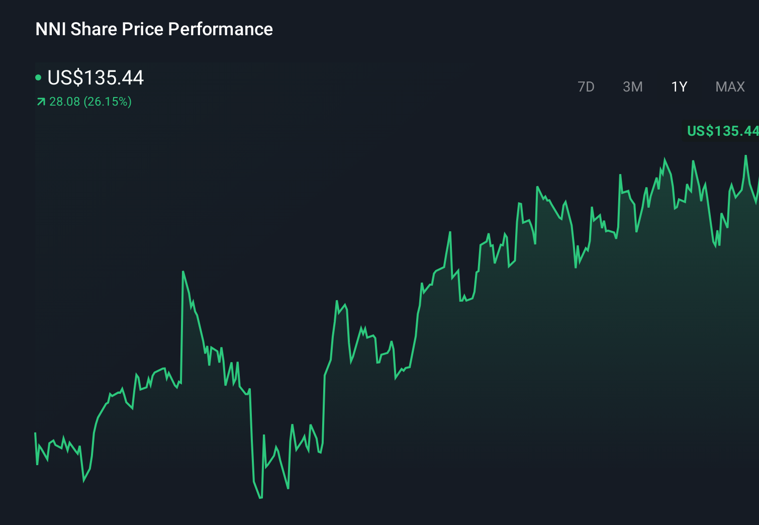 NNI 1-Year Stock Price Chart