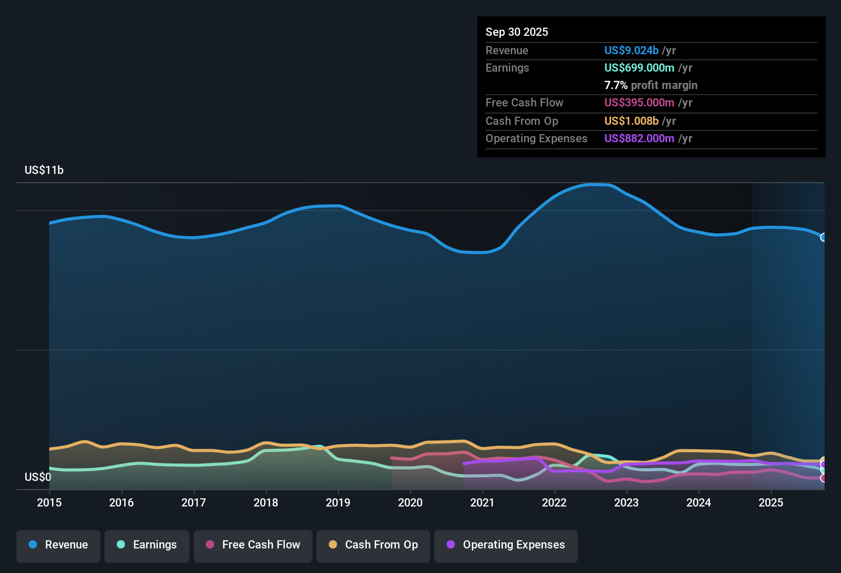 NYSE:EMN Earnings & Revenue History as at Nov 2025