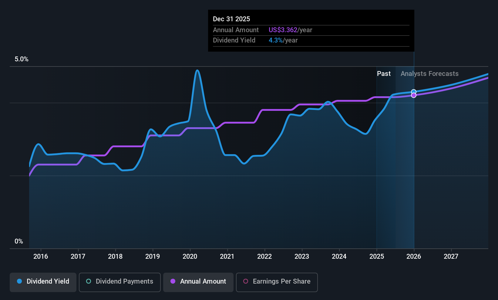EMN Dividend History as at Jul 2025