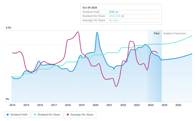 NYSE:EMN Dividend History as at Sep 2024