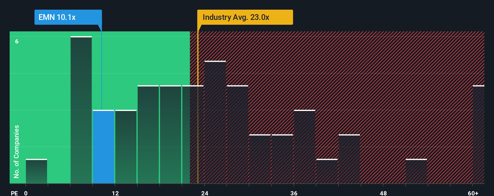NYSE:EMN PE Ratio as at Nov 2025