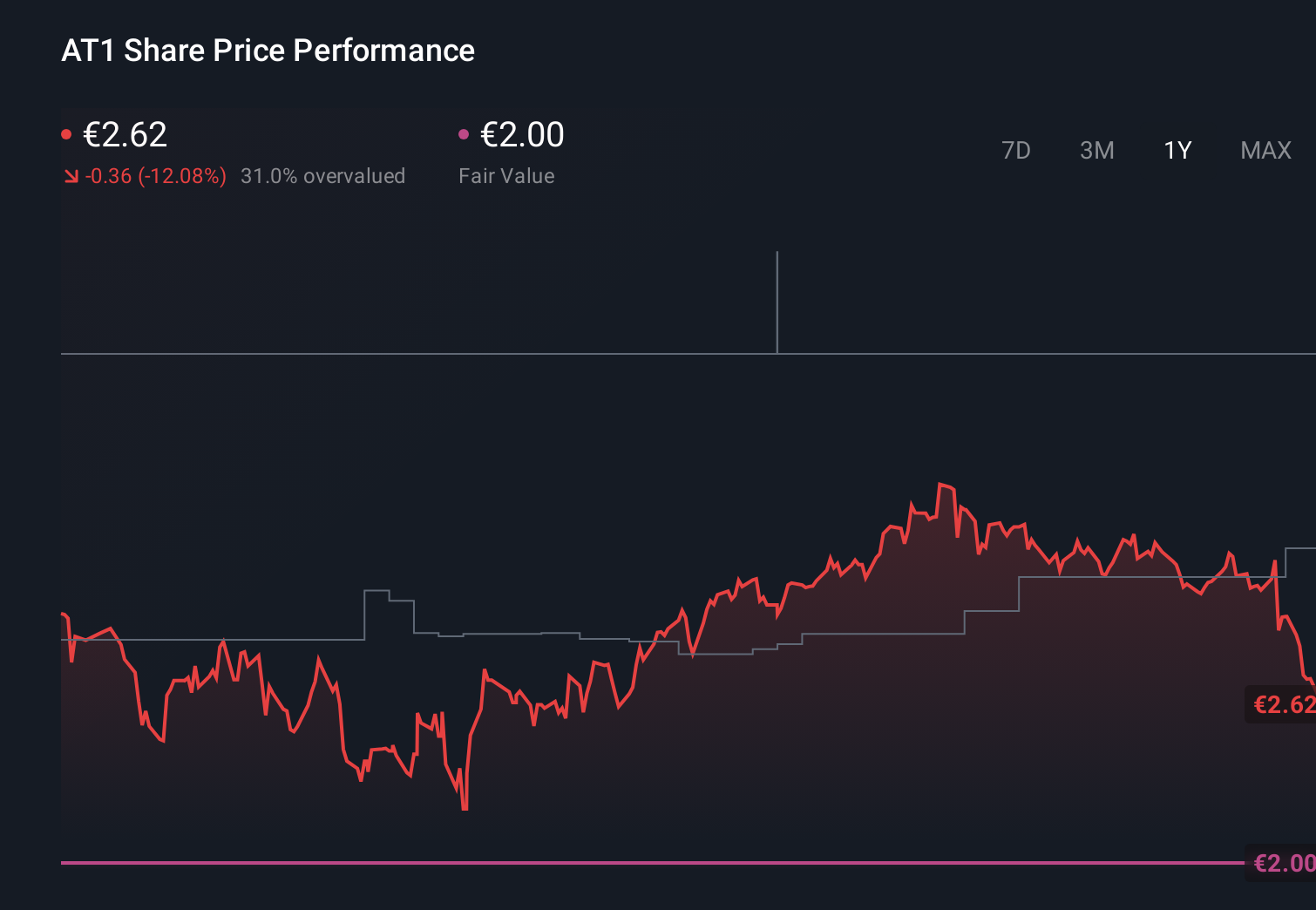 XTRA:AT1 1-Year Stock Price Chart