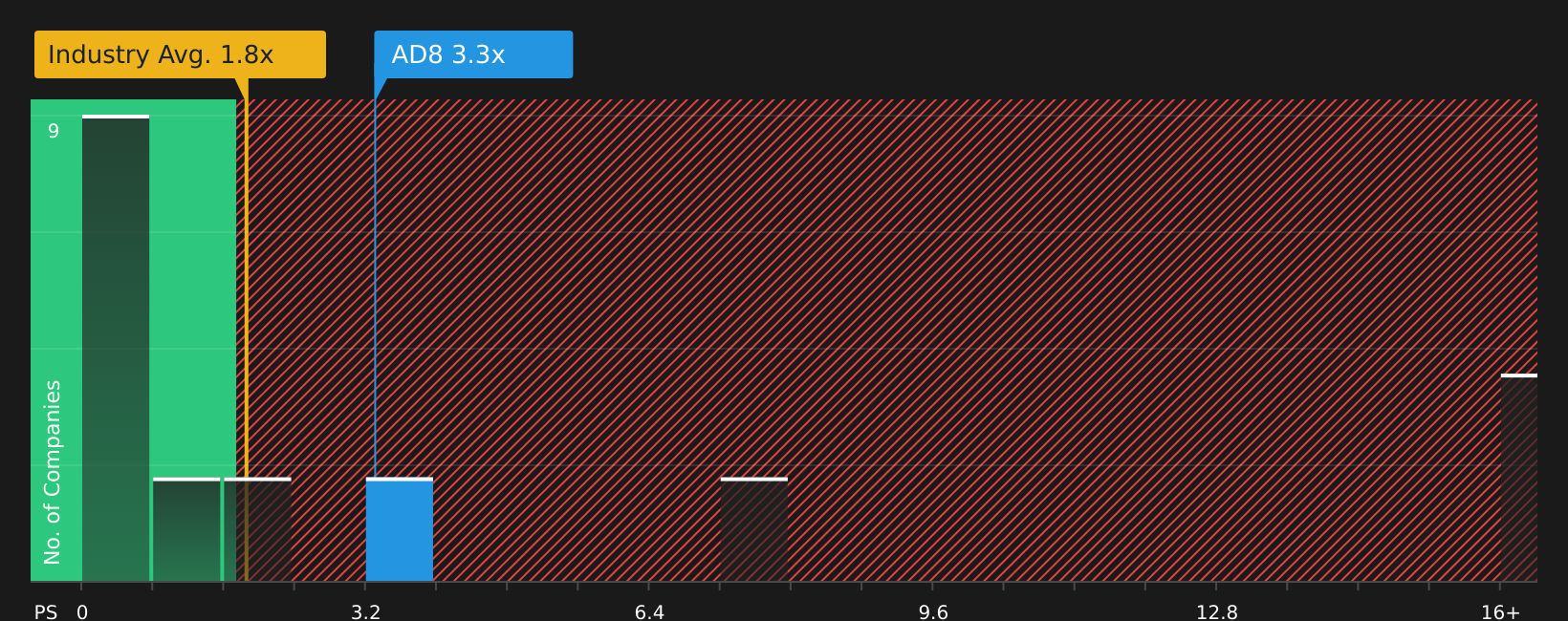 ASX:AD8 PS Ratio as at Oct 2025