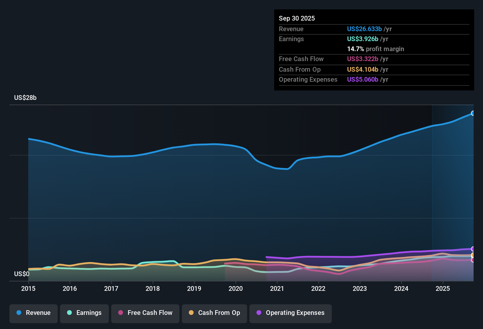 NYSE:ETN Earnings & Revenue History as at Dec 2025