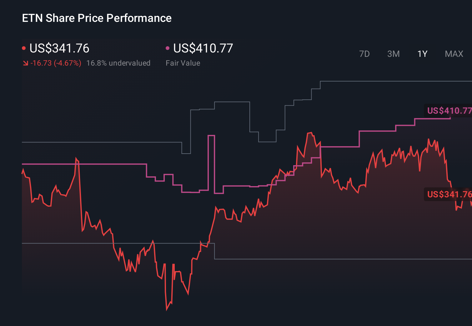 ETN 1-Year Stock Price Chart