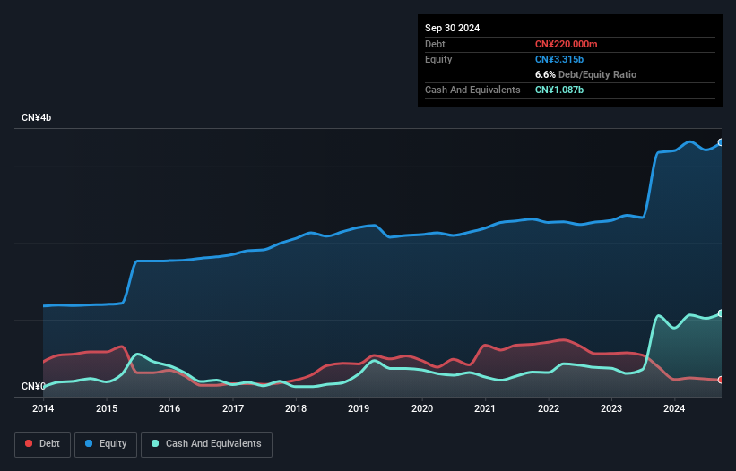 SZSE:002536 Debt to Equity as at Dec 2024