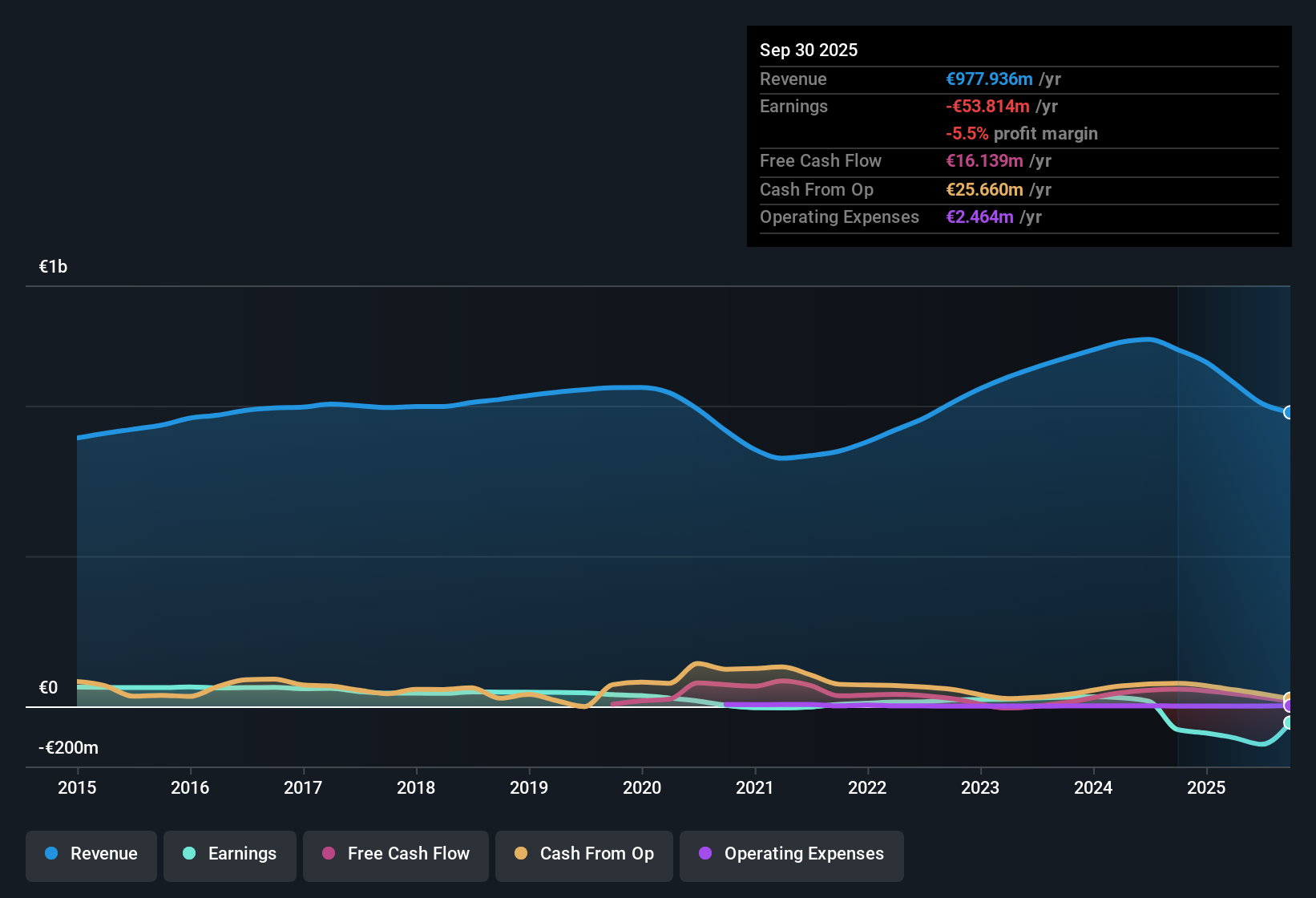 XTRA:BDT Earnings & Revenue History as at Dec 2025