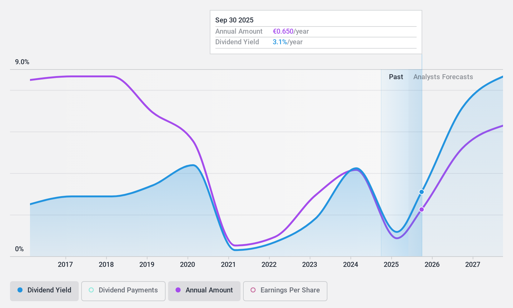 XTRA:BDT Dividend History as at Oct 2024