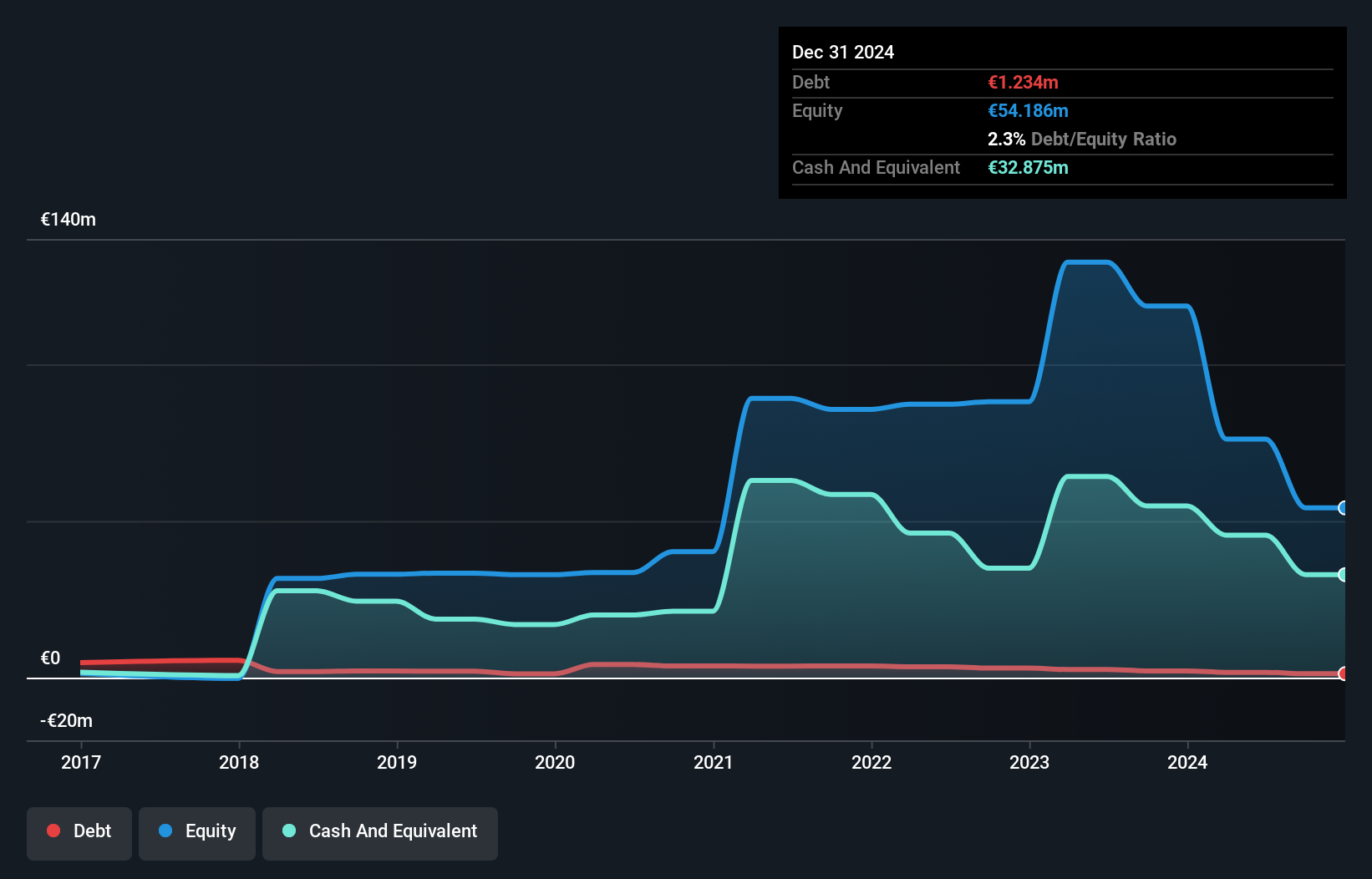 ENXTPA:ALDNE Debt to Equity History and Analysis as at May 2025