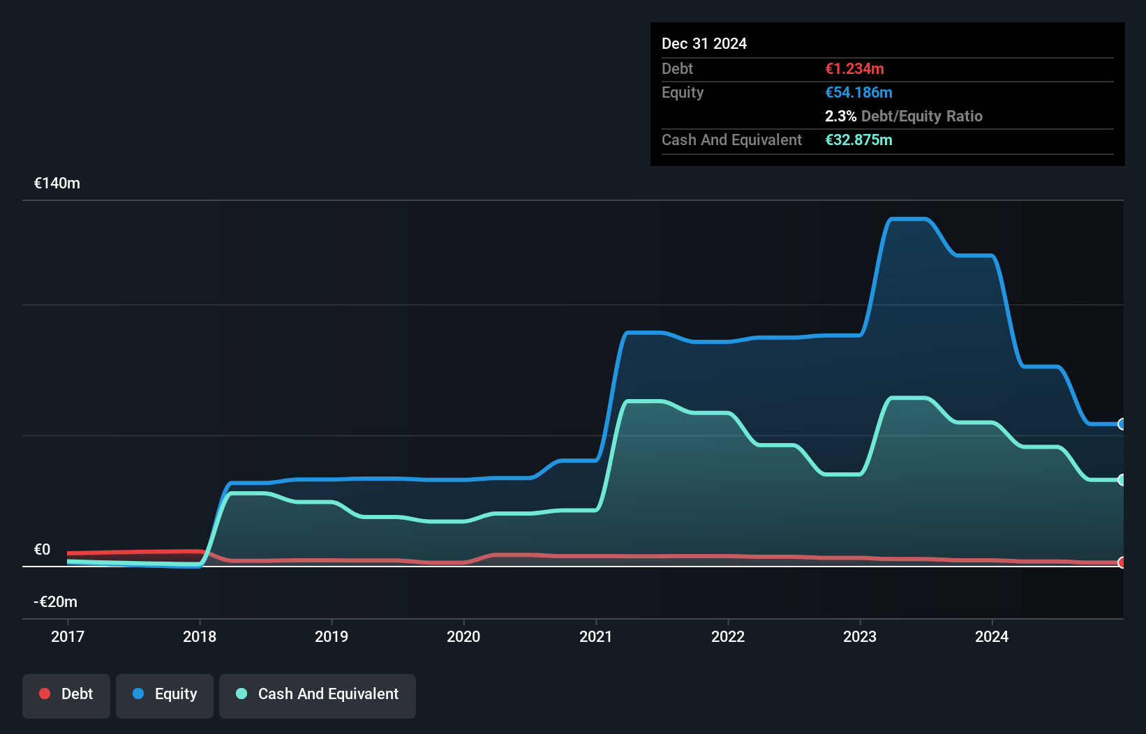 ENXTPA:ALDNE Debt to Equity History and Analysis as at Jan 2025