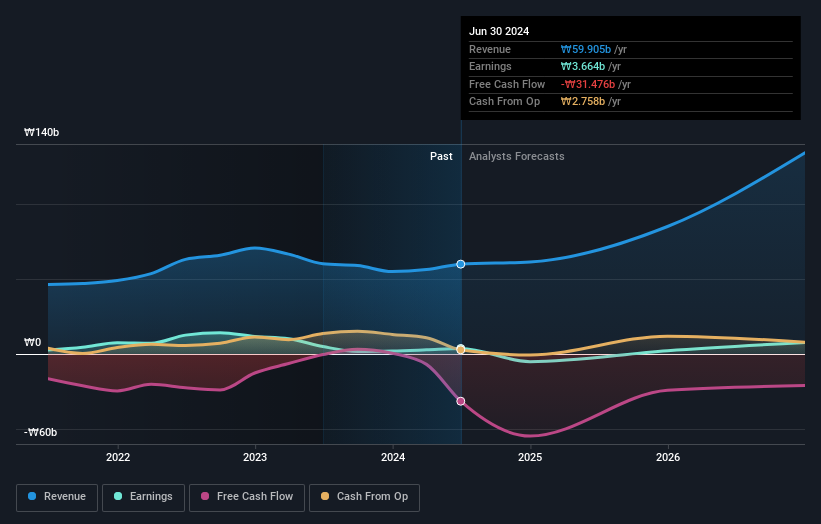 KOSDAQ:A126340 Earnings and Revenue Growth as at May 2024