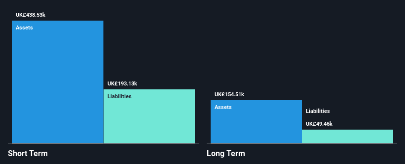 LSE:DVT Financial Position Analysis as at Feb 2025