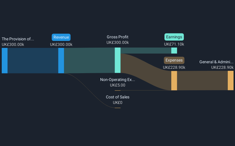 LSE:DVT Revenue & Expenses Breakdown as at Jan 2025