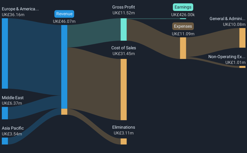 AIM:DIAL Revenue & Expenses Breakdown as at Dec 2024